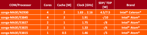 Fig 1: Processor and module variants for conga-MA3E at a glance