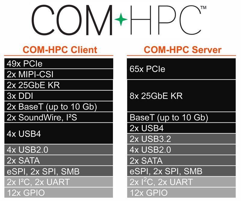 COM-HPC pinout