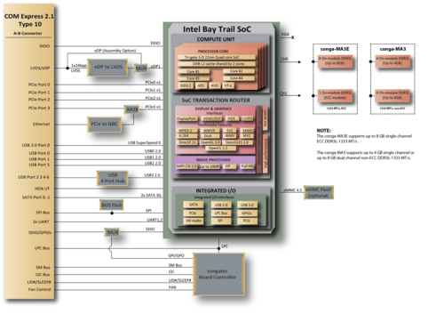 conga-MA3E new Block diagram